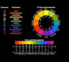Colors Of Sounds Or Sounds Of Colors Music Theory Music Math Sacred Geometry