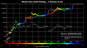 A major tesla investor has predicted that bitcoin could be worth more than $1 trillion in under 10 years. Planb On Twitter So I Think May 2020 Bitcoin Halving Will Produce Similar Results Red Dots As 2012 And 2016 Halving Why Co Integration Eli5 S2f And Btc Price Stay Together Look At