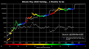 How much does it take to invest in bitcoin? Planb On Twitter So I Think May 2020 Bitcoin Halving Will Produce Similar Results Red Dots As 2012 And 2016 Halving Why Co Integration Eli5 S2f And Btc Price Stay Together Look At