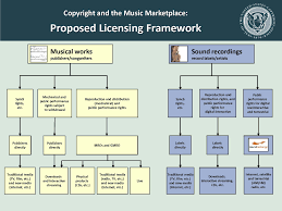 Jun 09, 2021 · for a song written, recorded, or performed in the united states, federal law grants to song creators these exclusive rights: Copyright Laws For Music Could Increase Cost Of Online Music Streaming Techhive