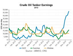 tanker shipping winter brings a spike for vlccs