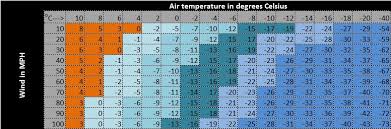 mountain hill walking safety wind chill information tables