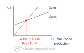 break even point analysis managementmania com