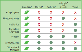 shakeology comparison chart shakeology information shake