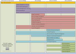 itil 2011 edition processes along the service lifecycle