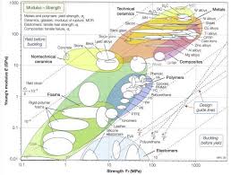 Seeking Material Properties Information Metal And