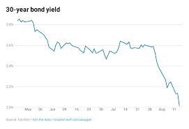 us 30 year bond yield falls to record low threatens to