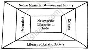 Complete The Following Concept Chart Ssc English Medium