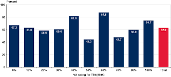 Research Veterans Who Apply For Social Security Disabled