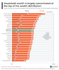 OECD - 💰 The distribution of wealth is highly unequal across households.  On average across OECD countries, 5️⃣2️⃣% of the total wealth is held by  the wealthiest 1️⃣0️⃣%. See how inheritance taxation