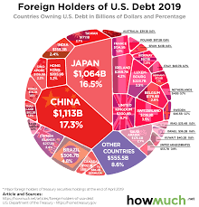 The Biggest Foreign Holders Of U S Debt In One Chart