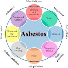 The therapeutic options for patients are limited; Asbestos Resource Recovery And Its Waste Management Sciencedirect