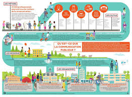Infographie Les Metiers De La Com Publique Parlons Com Infographic Powerpoint Infographic Social Media