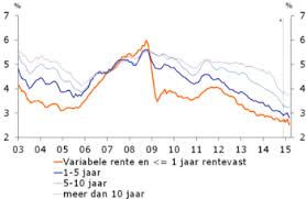 Dat blijkt uit de moneyview hypotheekrente barometer van januari. Hypotheek Oversluiten Van Den Hul Luigjes Verzekeringen Hypotheken Bankzaken