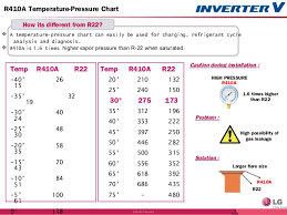 R32 Vs R410a Piping