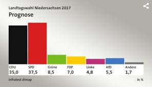 Erfahrungsgemäß wird es wohl schon gegen 18.30 uhr erste hochrechnungen geben. Landtagswahl 2017 In Delmenhorst Aktuelle News Im Liveblog