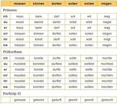 Deutsch als fremdsprache (daf) grade/level: Modalverben Im Prasens Und Perfekt Ohne Mochten Deutsch Coach Com