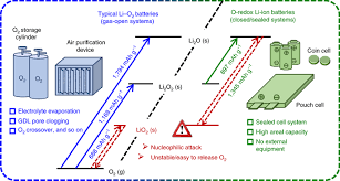 a high energy density and long life lithium ion battery via