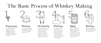 Image Result For Whiskey Production Flow Chart Gin Distillery Whisky Whisky Bar