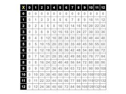 Multiplication Facts Table 0 12 Multiplication Chart