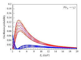 Neutrino oscillation probabilities P(νμ→νe), P(νμ→νμ) and P(νμ ...