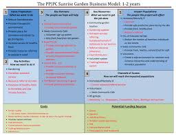 sunrise garden business model business canvas business sunrise