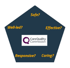 Compensation, benefits, work environment and individual growth. Cqc Inspections Practical Guide To Answering The Cqc 5 Key Questions