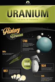 It is the only fissile isotope that is a primordial nuclide or found in significant quantity in nature. Infographic Uranium S Past Future And Potential