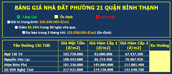 Lúc này, các phường cũ đều giải thể, lập các phường mới có diện tích, dân số nhỏ hơn và mang tên số. Tháº©m Ä'á»‹nh Gia Báº£ng Gia Nha Ä'áº¥t Táº¡i PhÆ°á»ng 21 Quáº­n Binh Tháº¡nh Tphcm