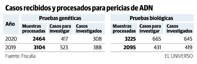 Brasil va por otro triunfo frente a perú, su rival en la final de 2019. Fiscalia Analiza 474 Muestras De Adn Al Mes Para Buscar Culpables Noticias El Universo