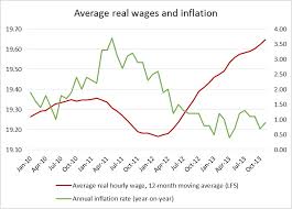 problematic sources of recent real wage growth the