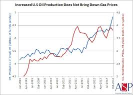 Natural gas prices, as with other commodity prices, are mainly driven by supply and demand fundamentals. Cause And Effect U S Gasoline Prices American Security Project American Security Project