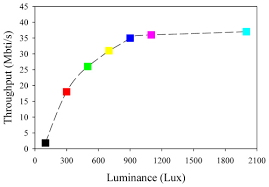 We did not find results for: Osa Real Time White Light Phosphor Led Visible Light Communication Vlc With Compact Size