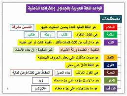 خرائط ذهنية لقواعد اللغة العربية
