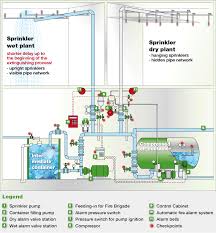 Steel pipe for sprinkler systems can be joined by threaded joints, welded joints, rolled groove and cut groove. Fire Sprinkler Systems Rosenbauer Brandschutz