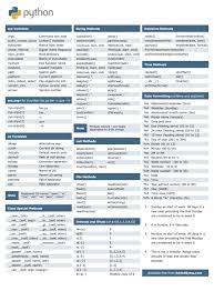 Keep This Python Cheat Sheet On Hand When Learning To Code Python Cheat Sheet Python Programming Computer Programming
