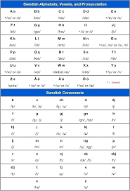 Though often called phonetic alphabets, spelling alphabets have no connection to phonetic the alphabet's common name (nato phonetic alphabet) arose because it appears in allied tactical. Swedish Alphabets Vowels Consonants And Pronunciation Swedish Language Swedish Alphabet Learn Swedish