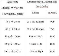 Ivc Protocol Vitamin C Research Riordan Clinic