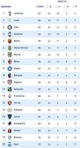 Lunedì 10 maggio 2021, dopo il ritorno di milano alle final four di eurolega e il primato in classifica assicurato per l'olimpia stanti le due sconfitte di brindisi nei recuperi dei match rinviati causa covid della lba contro sassari e trento, torna in scena con palla. Classifica Serie A Aggiornata Dopo Milan Torino Foto