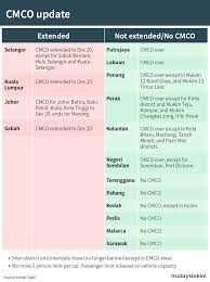 Social media users are asking what will come next for selangor after the lifting of the enhanced movement control order (emco). Malaysiakini Com On Twitter Here S The Update For States And Areas Where The Cmco Will Be Extended Until Dec 20 Interstate Travel Will Be Allowed For All States Except Areas Under Emco For