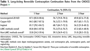 Long Acting Reversible Contraception Implants And