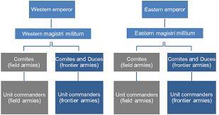 The Organisation Of The Roman Army Under The Late Empire