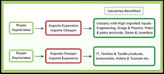 1 currency appreciation & depreciation balance of payments foreign exchange markets. Fluctuating Exchange Rate And Its Impact On Your Stocks Investment Shastra