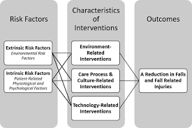 These include at risk for falls, or fluid volume deficit, or alteration in perfusion. use nanda resource as a guide for the nursing diagnosis or diagnoses. What Can We Learn About Fall Risk Factors From Ehr Nursing Notes A Text Mining Study