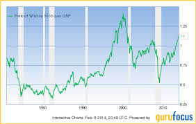 Stock Market Capitalization Gdp Ratio Chart Rockstar Games