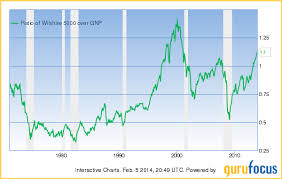 Stock Market Capitalization Gdp Ratio Chart Rockstar Games