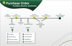 purchase order po flow in sage 500 erp sage 100 and sage