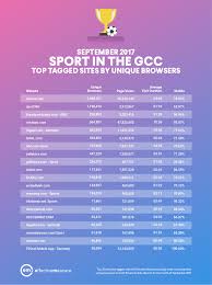 نادي الشرطة الرياضي ‎, lit. Top 20 Sports Sites In Gcc Gcc S Most Popular Sports Websites