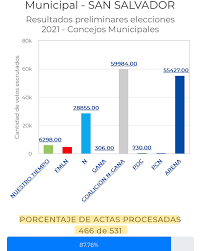Flash electoral de américa televisión e ipsos perú da como resultado que keiko fujimori, candidata de fuerza popular obtuvo 50.3% y pedro castillo el boca de urna se publicó a las 7 de la noche porque a esa hora se cierran las mesas de votación. Noticias4vision San Salvador San Salvador Resultados Preliminares Elecciones 2021 8 54 Am N4v Facebook