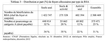 Droit au rsa apr?s d?mission. Le Rsa Un Dispositif Inadapte La Vie Des Idees